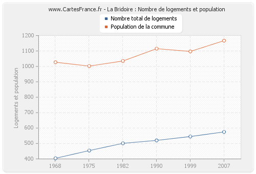 La Bridoire : Nombre de logements et population